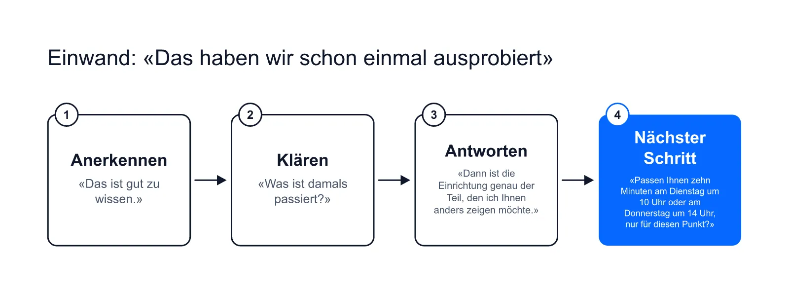 Vier Schritte in fester Reihenfolge: Anerkennen, Klären, Antworten, Nächster Schritt, jeder mit einem Beispielsatz zum selben Einwand.