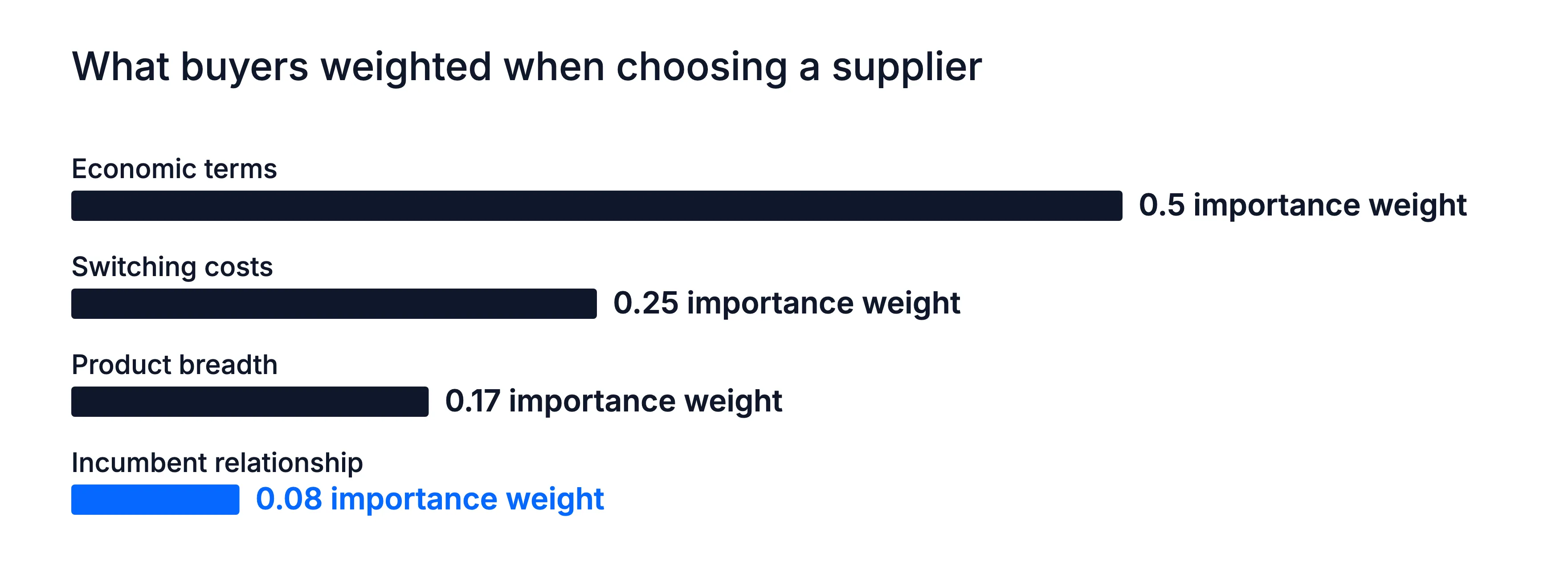 Buyer importance weights: economic terms 0.50, switching costs 0.25, product breadth 0.17, incumbent relationship 0.08