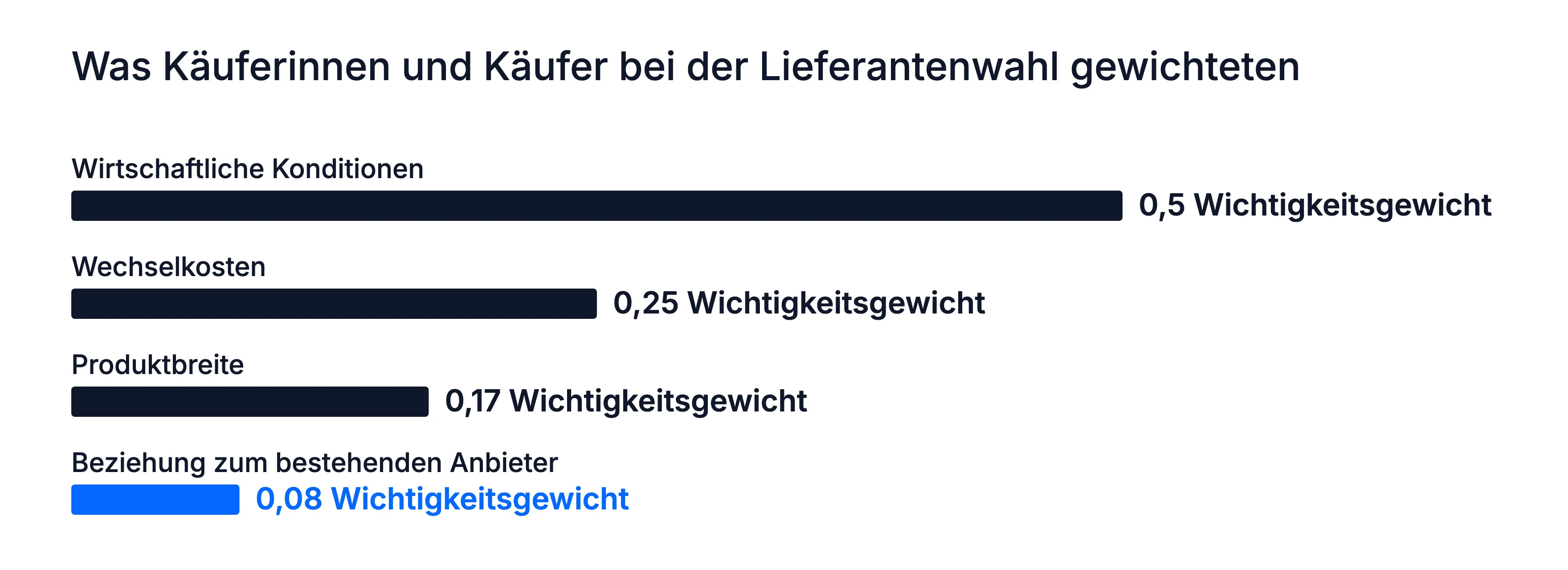 Wichtigkeitsgewichte der Käuferinnen und Käufer: wirtschaftliche Konditionen 0,50, Wechselkosten 0,25, Produktbreite 0,17, Beziehung zum bestehenden Anbieter 0,08.
