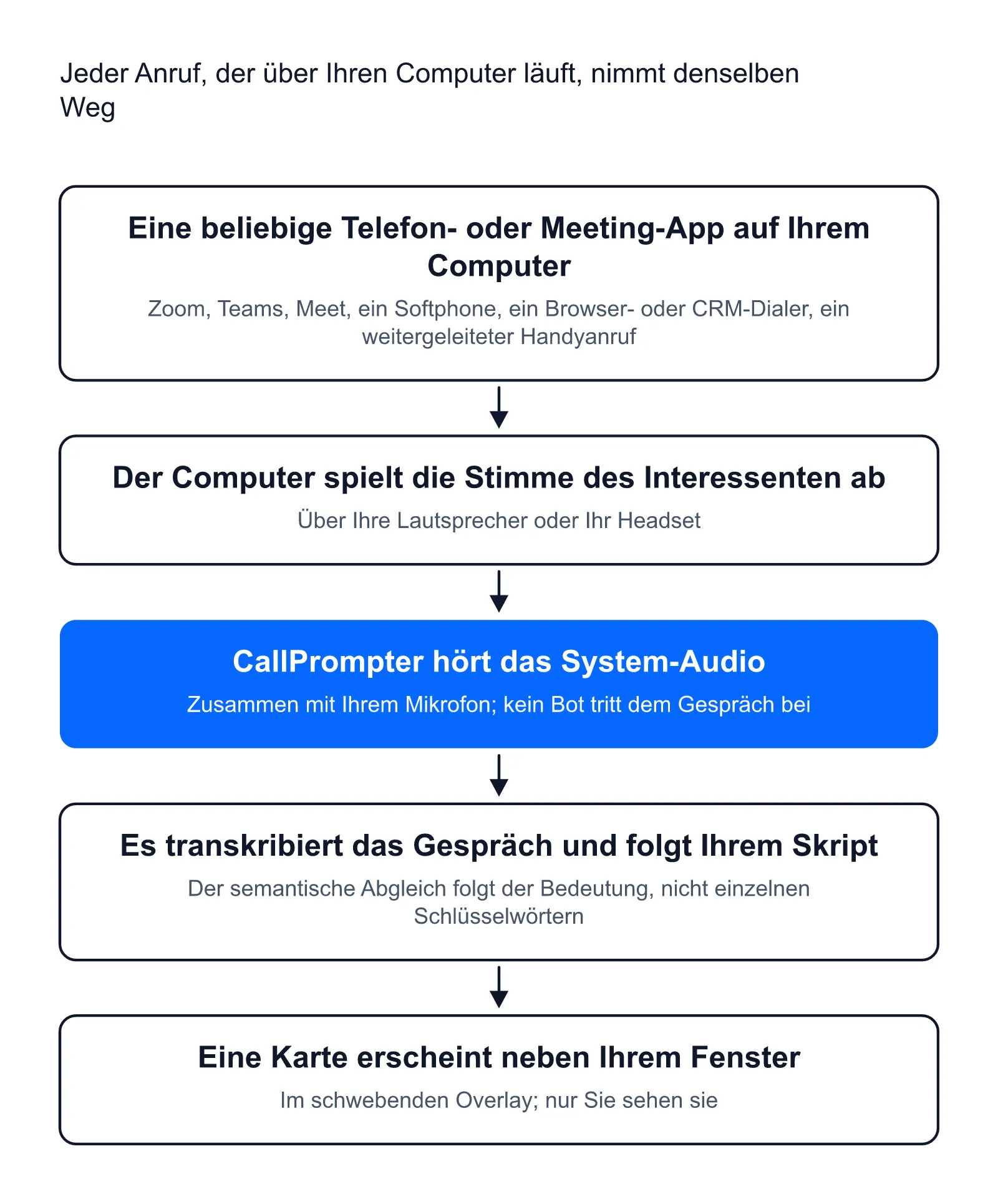 Weg eines Anrufs: Jede Telefon- oder Meeting-App läuft über den Computer, CallPrompter hört das System-Audio, folgt dem Skript und zeigt eine Karte