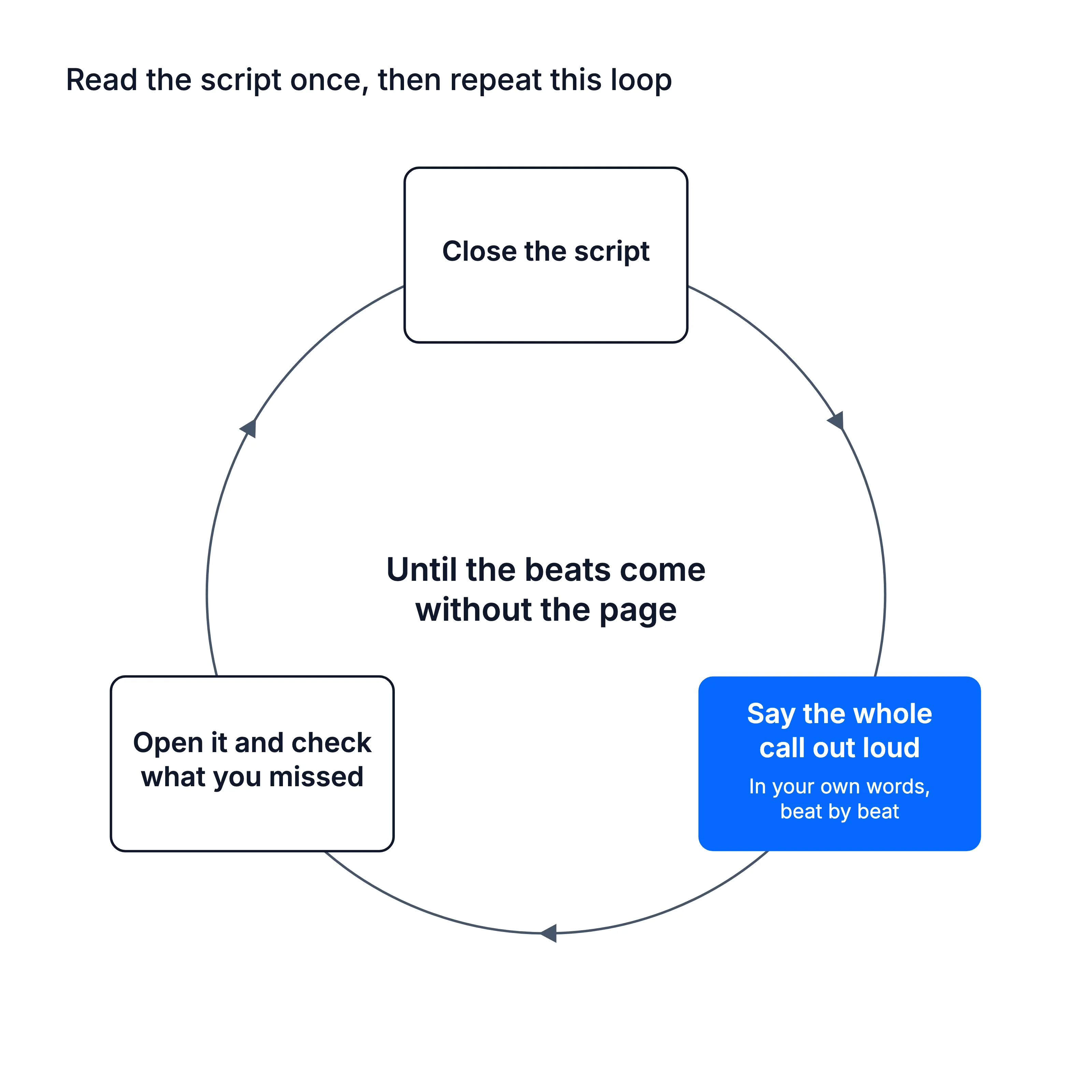 Loop: close the script, say the whole call out loud, open it and check what you missed, until the beats need no page