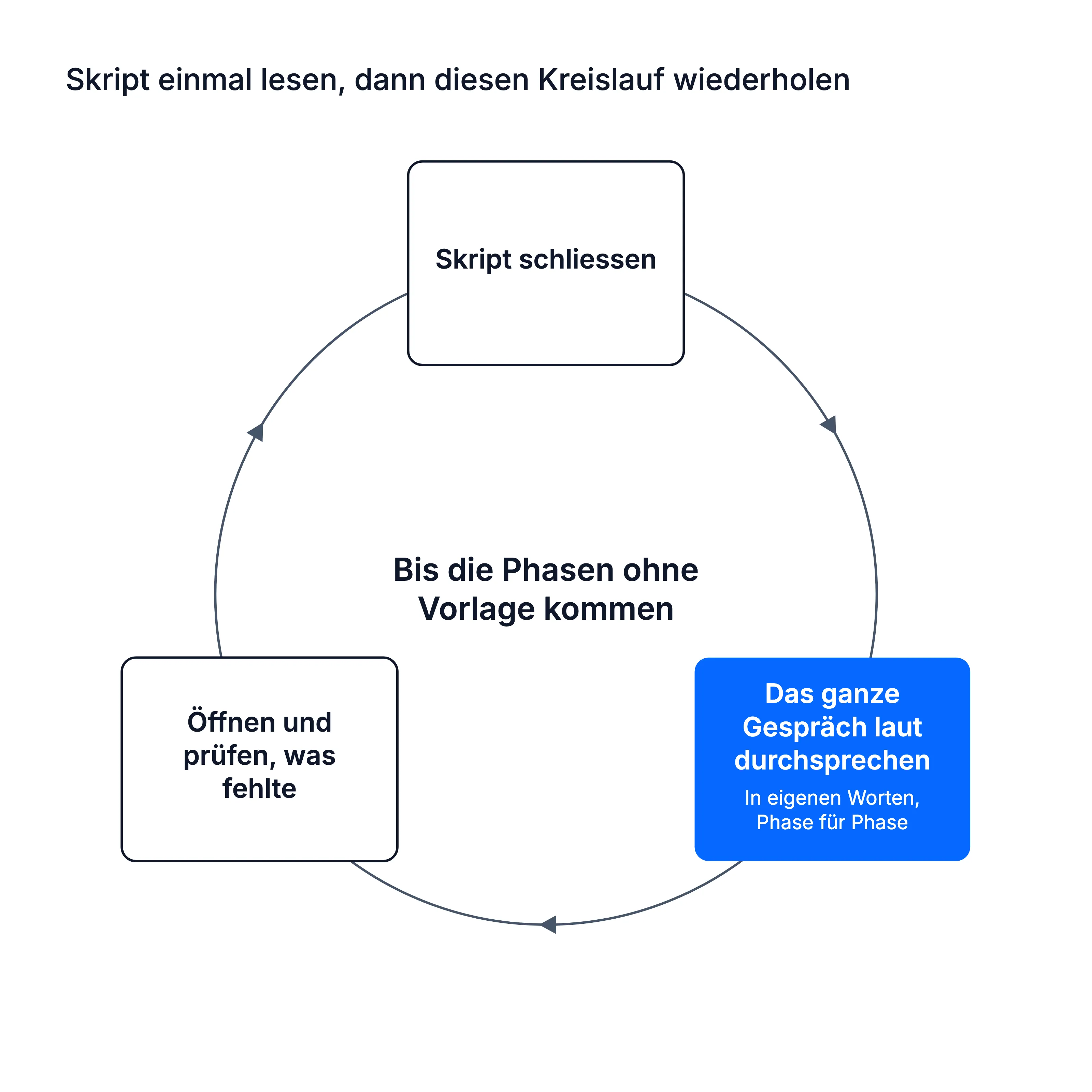 Kreislauf: Skript schliessen, das ganze Gespräch laut durchsprechen, öffnen und prüfen, was fehlte, bis die Phasen ohne Vorlage kommen