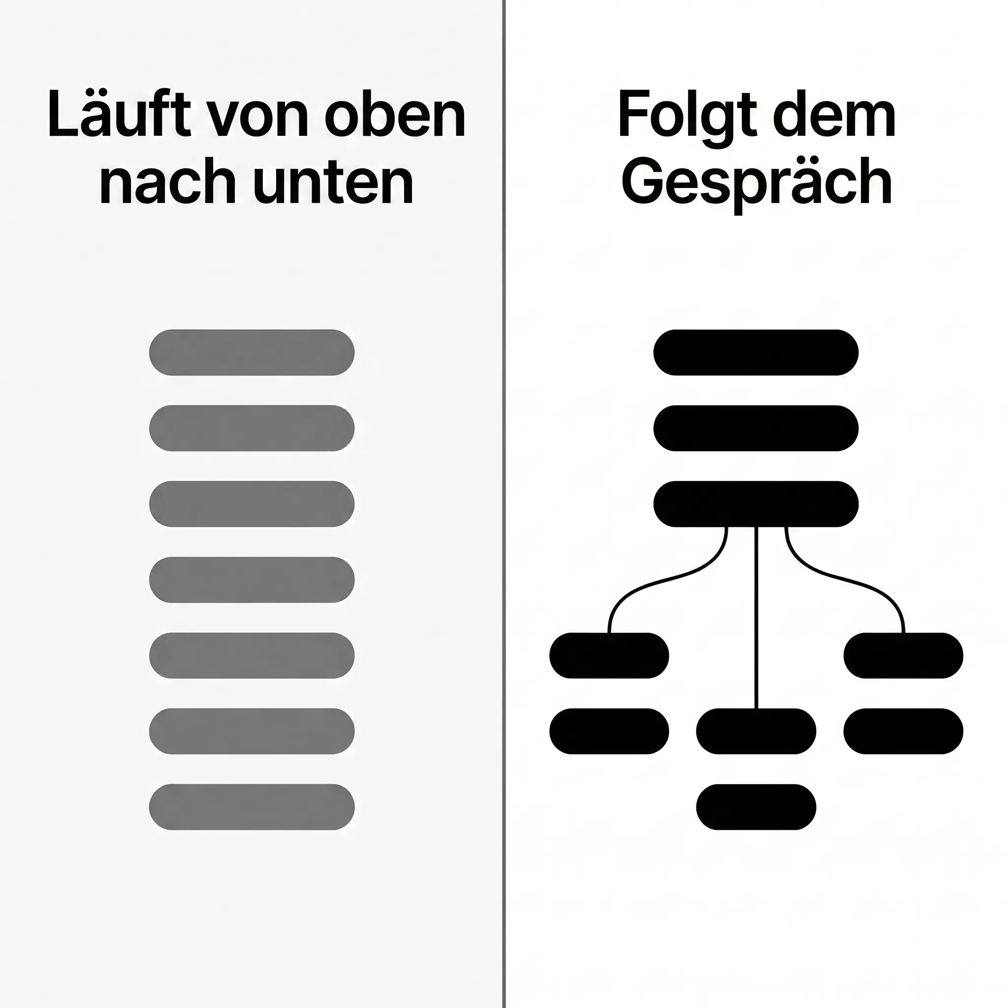 Geteilte Illustration: eine gerade Spalte von Skriptzeilen neben einem Skript, das sich in drei Pfade verzweigt.