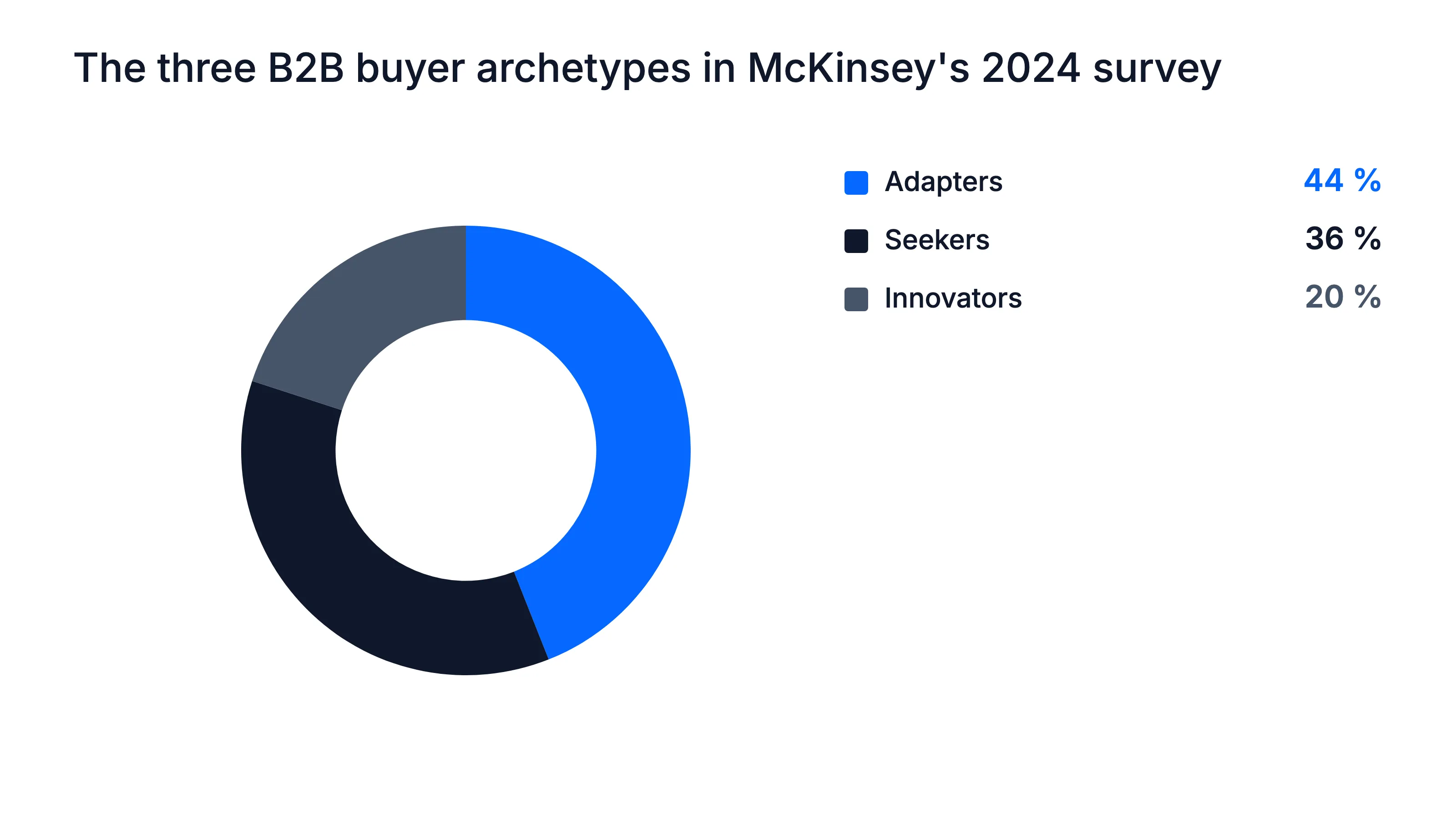 McKinsey 2024 buyer archetypes: adapters 44%, seekers 36%, innovators 20% of nearly 4,000 B2B decision-makers