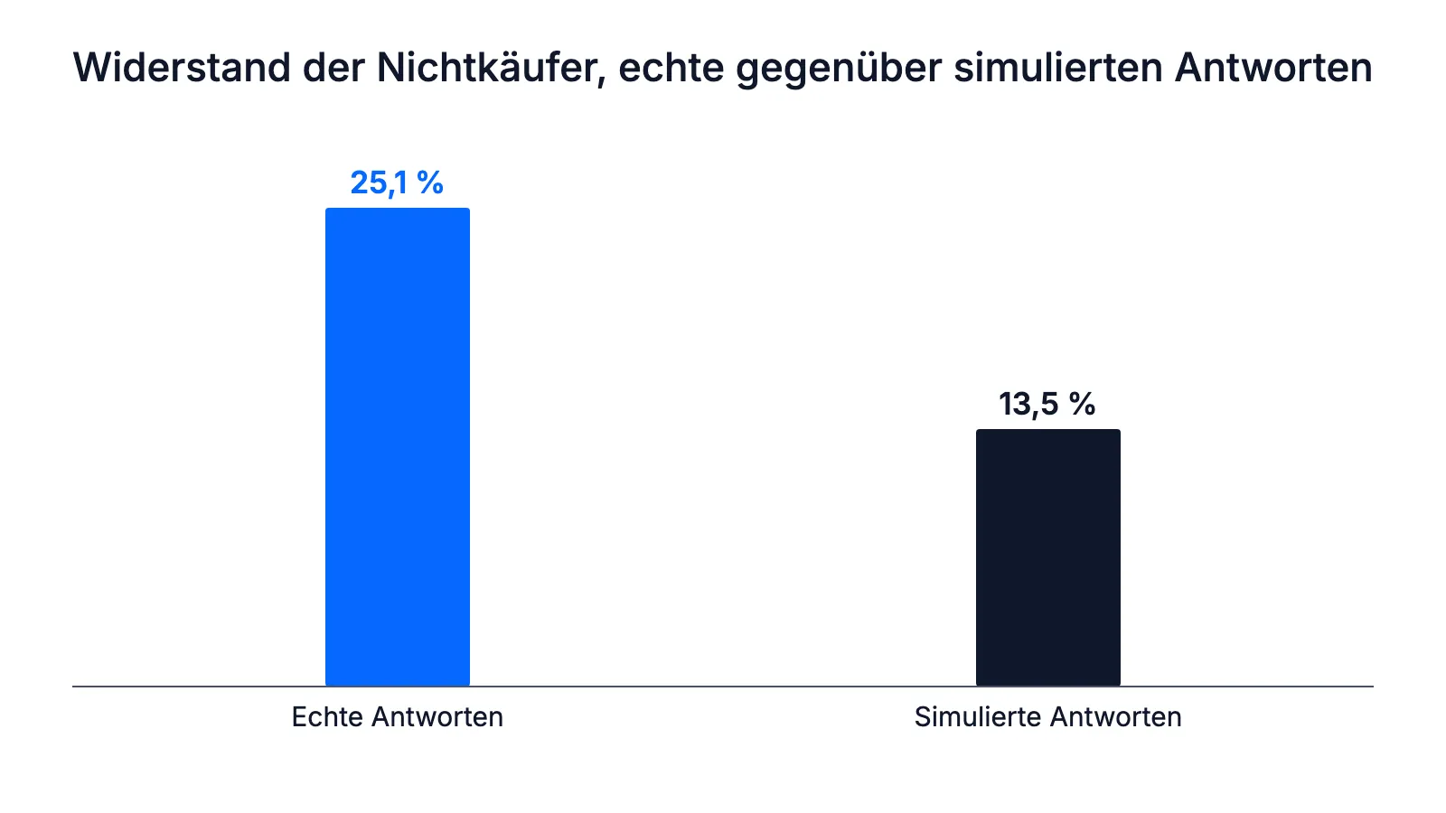 Widerstand der Nichtkäufer: 25,1 Prozent in den echten Antworten gegenüber 13,5 Prozent in den simulierten