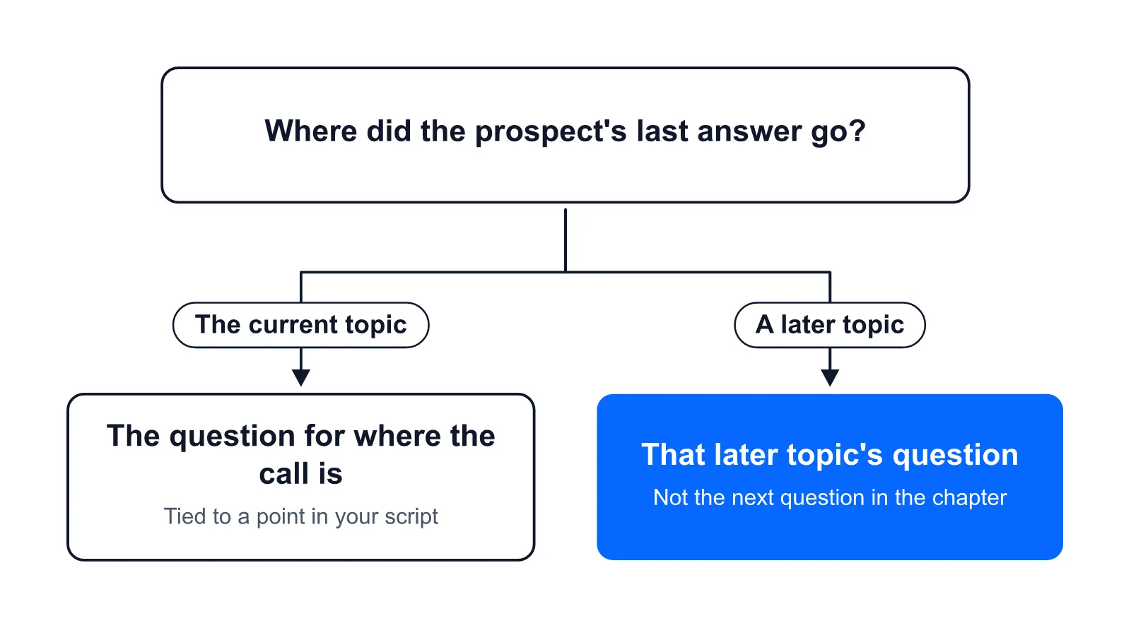 If the prospect's answer opens a later discovery topic, CallPrompter shows that topic's question, not the next in order