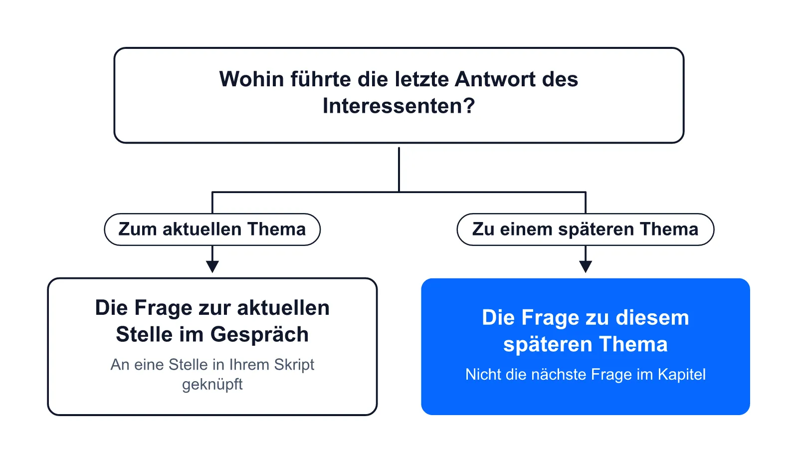Öffnet die Antwort des Interessenten ein späteres Discovery-Thema, zeigt CallPrompter die Frage zu diesem Thema statt der nächsten in der Reihenfolge