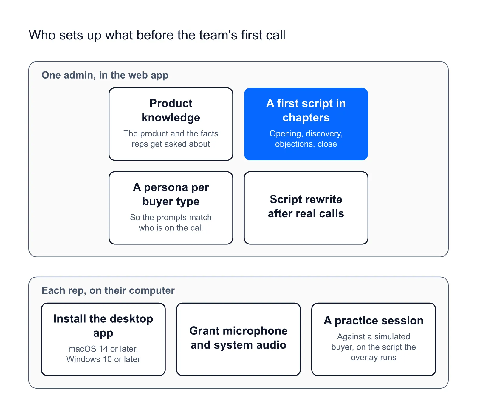 Setup split: one admin builds product knowledge, script and personas in the web app; each rep installs the app and practices