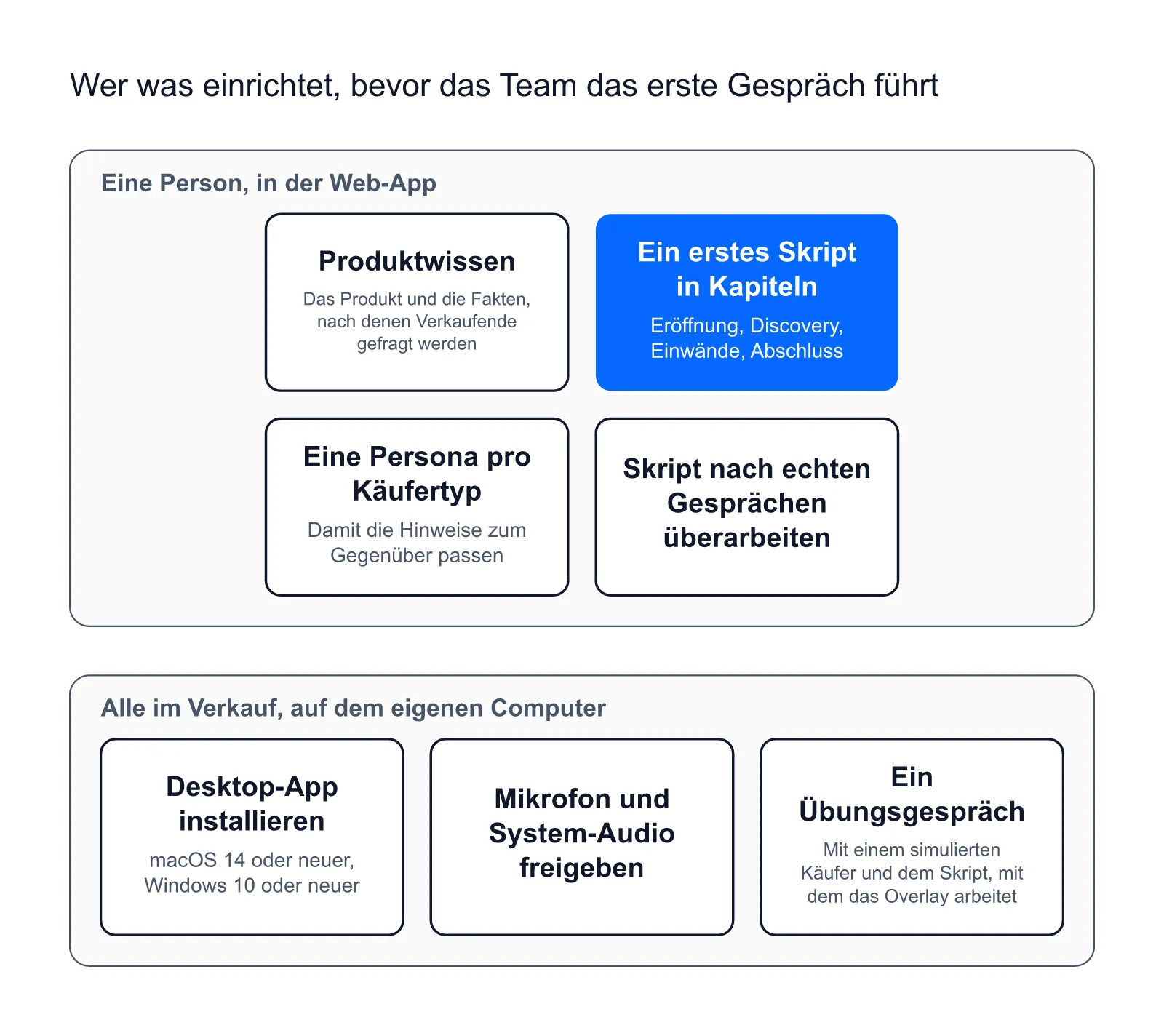 Aufteilung der Einrichtung: Eine Person erfasst Produktwissen, Skript und Personas in der Web-App, jede verkaufende Person installiert die App und übt