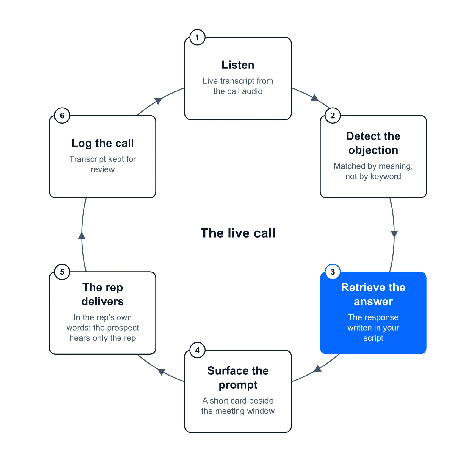 Loop of six steps: listen, detect the objection, retrieve the answer, surface the prompt, the rep delivers, log the call