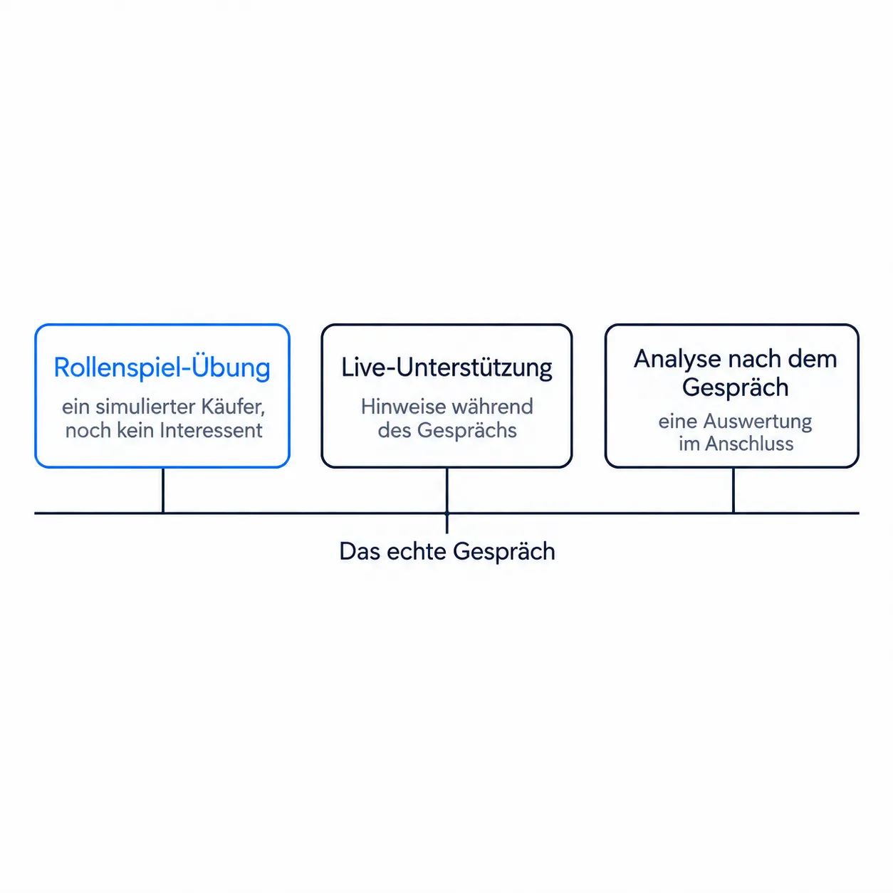 Rollenspiel-Übung läuft vor dem Gespräch, Live-Coaching währenddessen, die Analyse danach.
