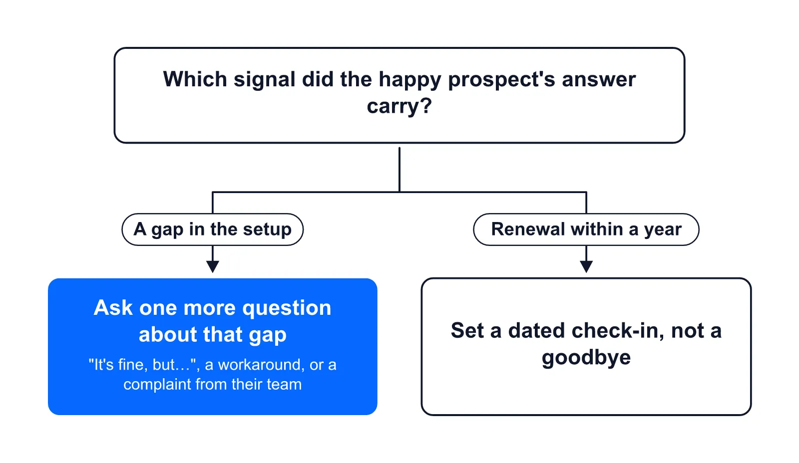 A happy prospect who names a gap gets one more question; a contract renewing within a year gets a dated check-in.