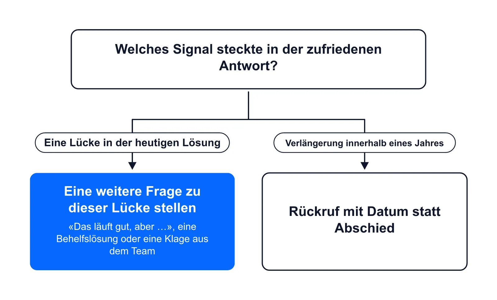 Nennt ein zufriedenes Gegenüber eine Lücke, folgt eine weitere Frage; verlängert sich der Vertrag innerhalb eines Jahres, folgt ein Rückruf mit Datum.