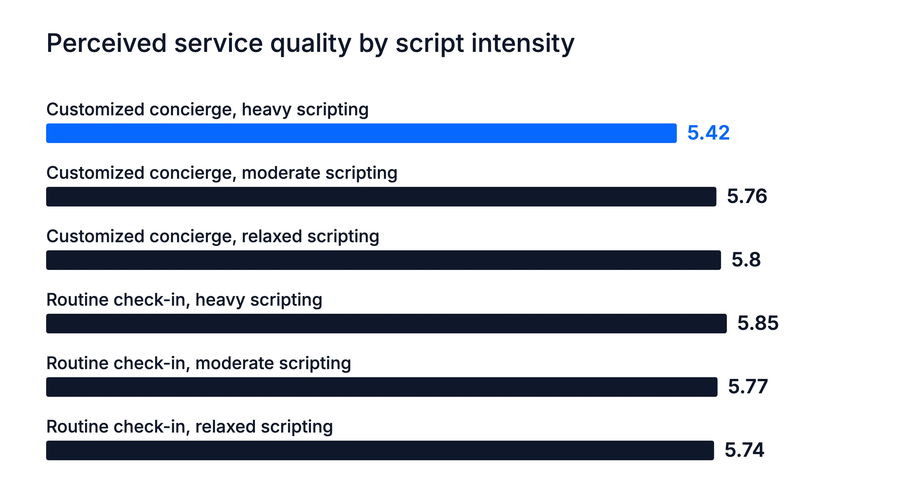 Service quality scores: concierge 5.42 with heavy scripting, 5.76 moderate, 5.80 relaxed; check-in 5.85, 5.77, 5.74