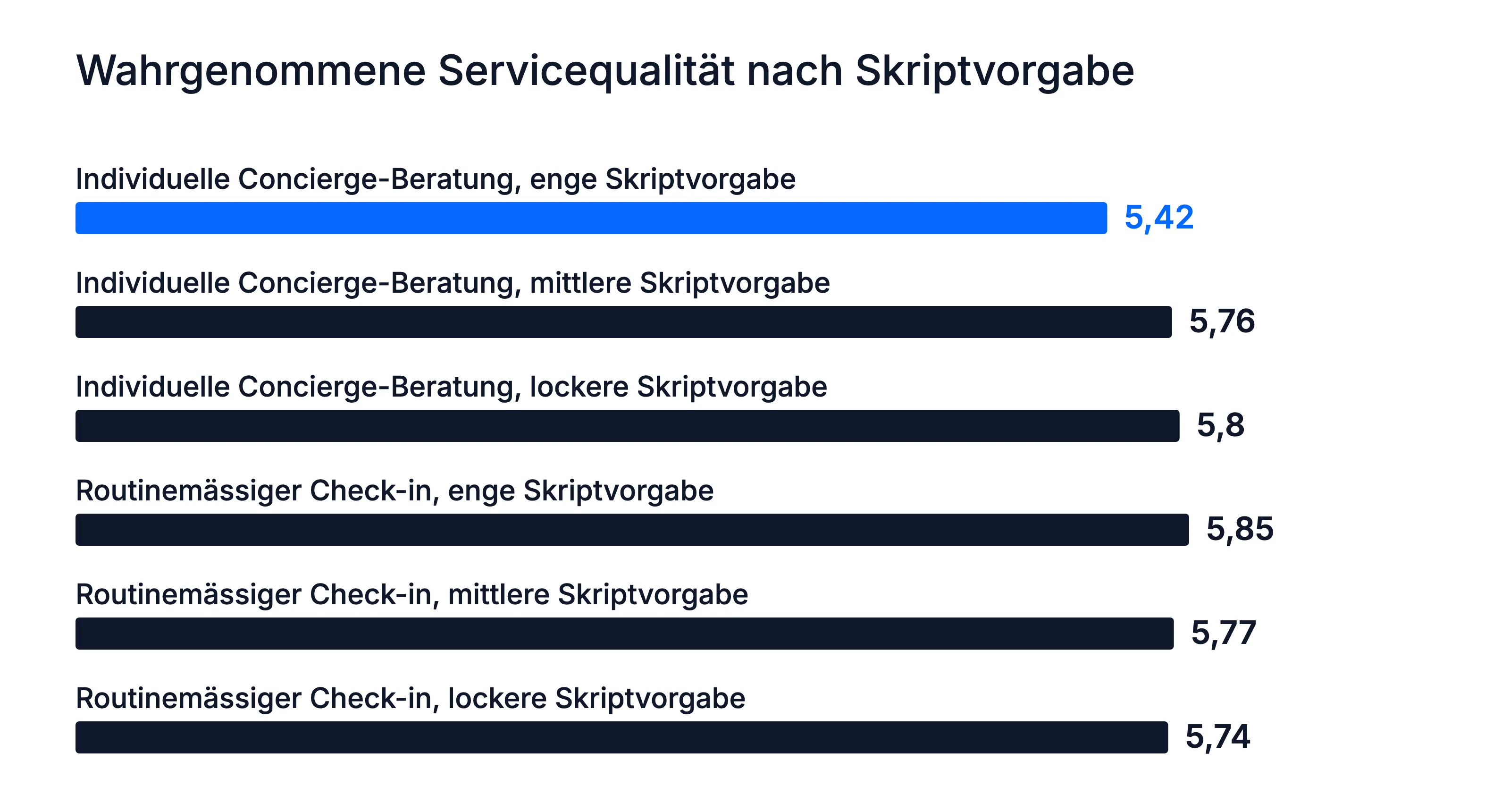 Servicequalität: Concierge-Beratung 5,42 bei enger, 5,76 bei mittlerer, 5,80 bei lockerer Skriptvorgabe; Check-in 5,85, 5,77, 5,74