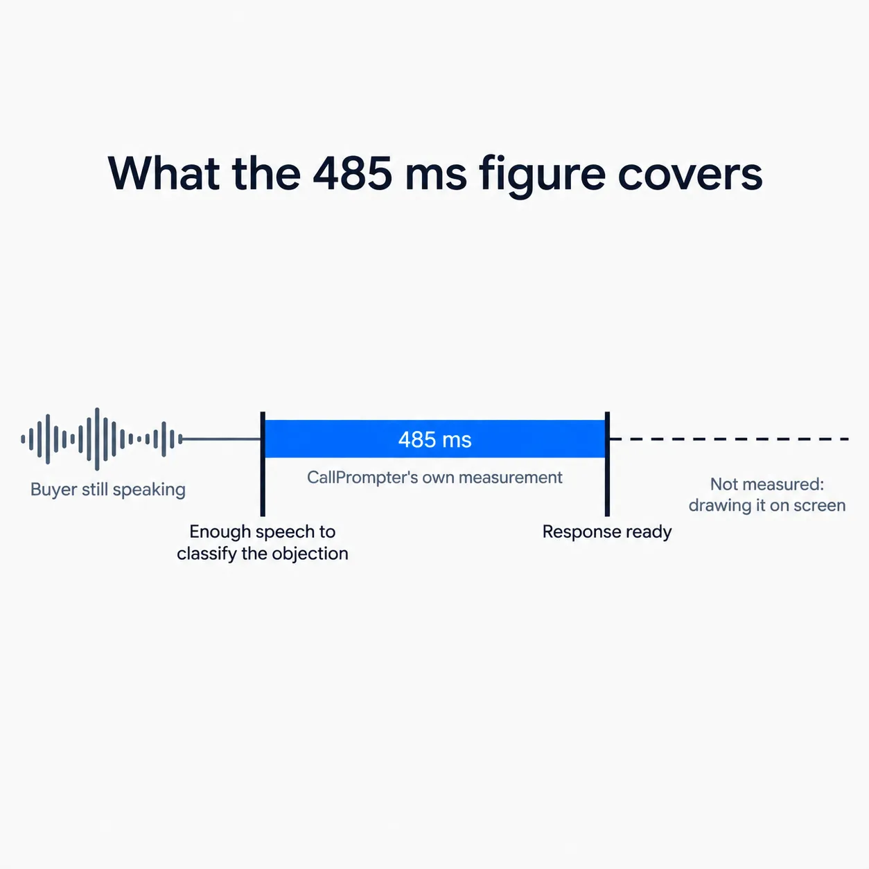 The 485 ms span runs from classifying the objection to the response being ready, not the whole path to the screen
