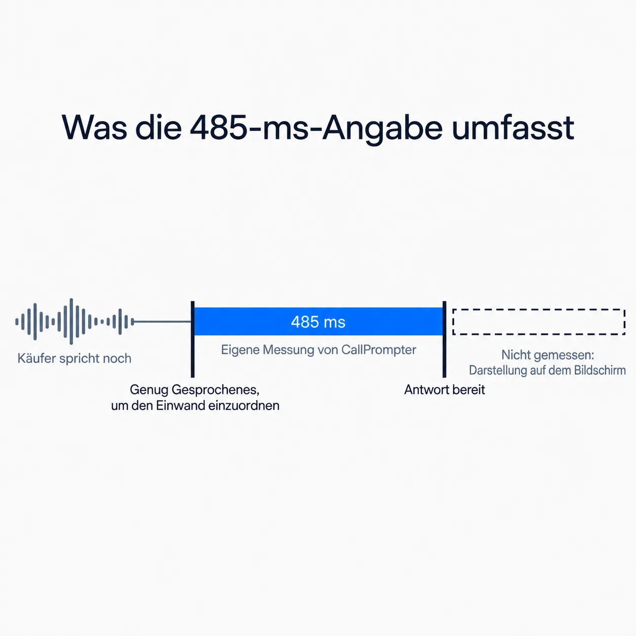 Die Spanne von 485 ms reicht vom Einordnen des Einwands bis zur bereitstehenden Antwort, nicht über den ganzen Weg bis zum Bildschirm