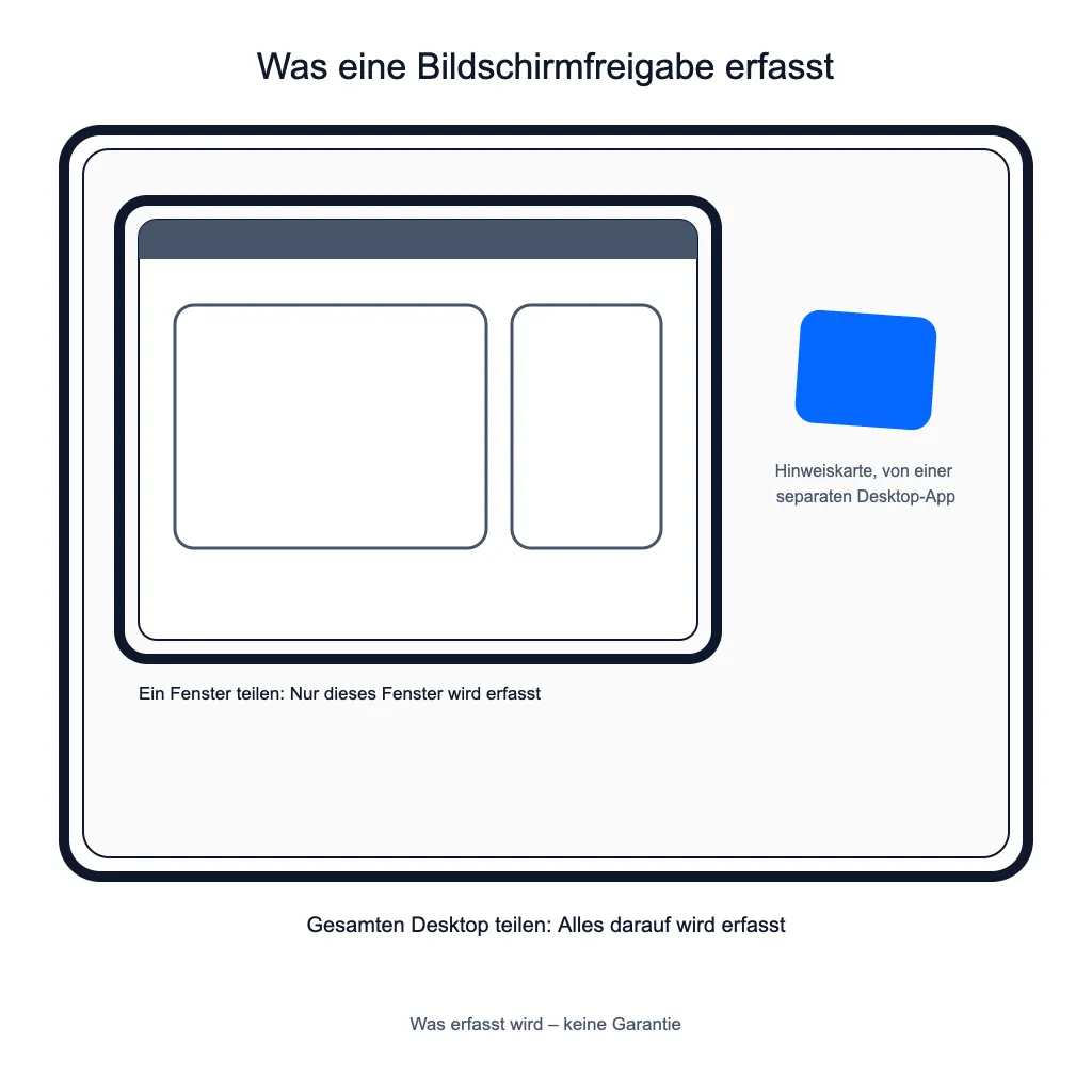 Eine Fensterfreigabe erfasst nur das Fenster, nicht die Hinweiskarte daneben; wer den ganzen Desktop teilt, erfasst sie mit