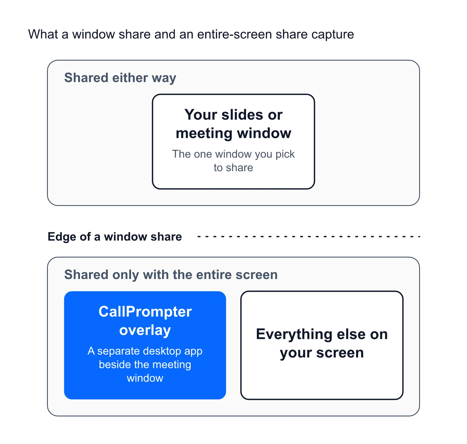 A window share ends at the shared window, so the overlay stays out; an entire-screen share includes the overlay