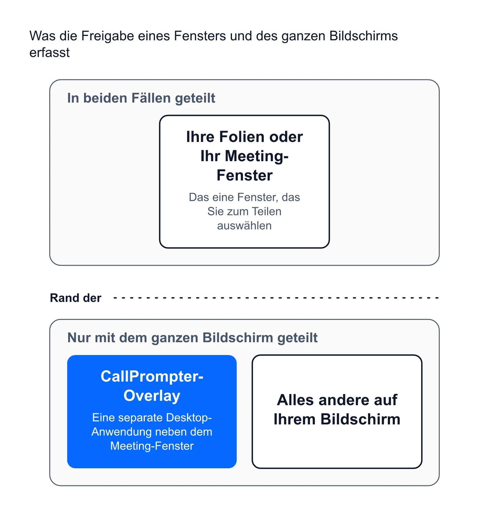 Eine Fensterfreigabe endet am Rand des geteilten Fensters und lässt das Overlay draussen; die Freigabe des ganzen Bildschirms schliesst es ein