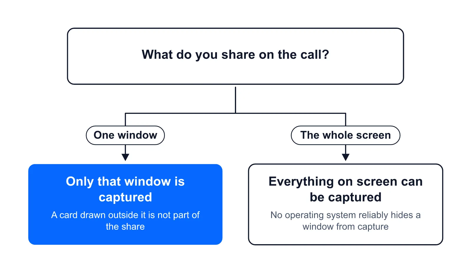 Share one window and only it is captured; share the whole screen and no OS reliably keeps the prompt card out