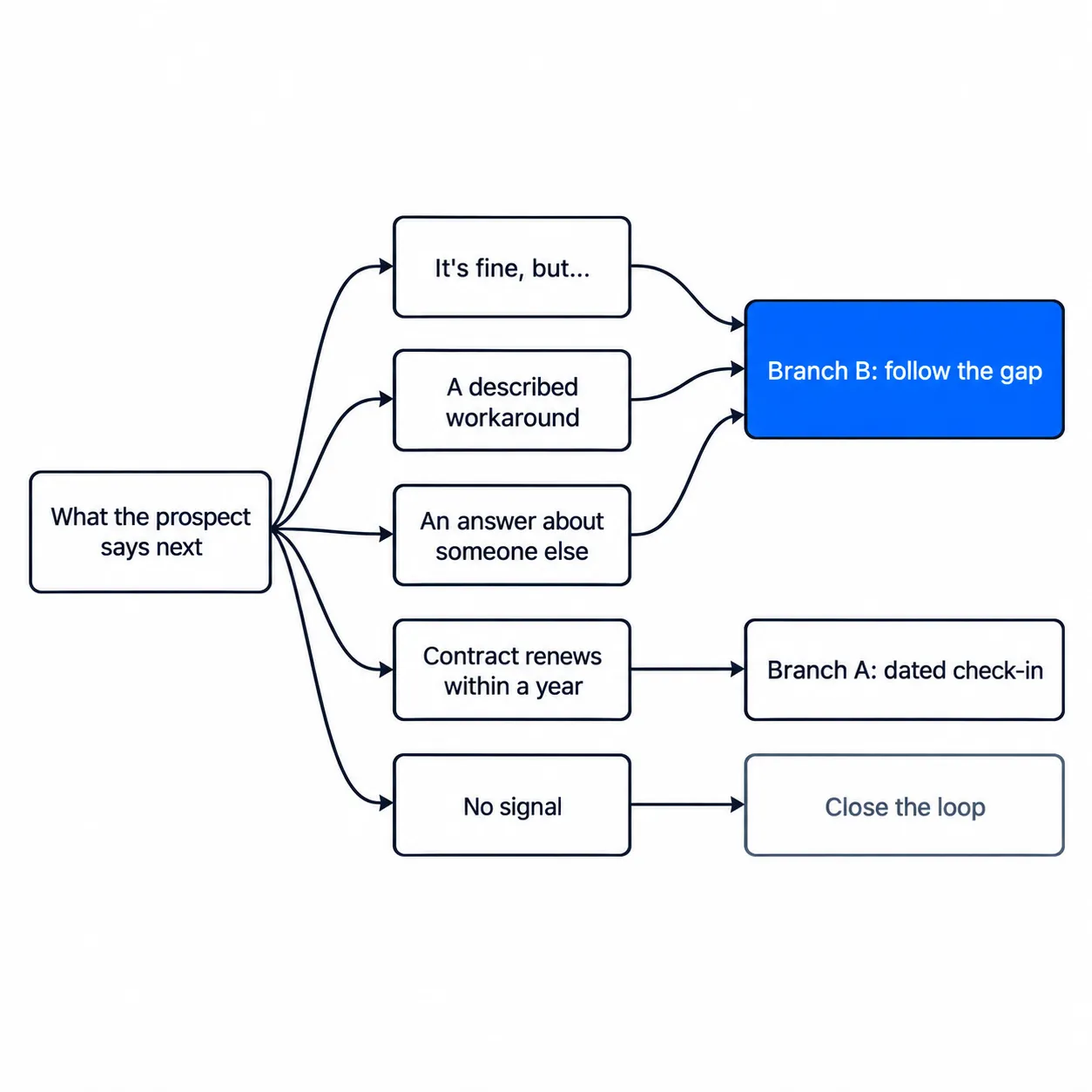 Three signals route the call to Branch B, a renewal within a year to a dated check-in, no signal to closing the loop