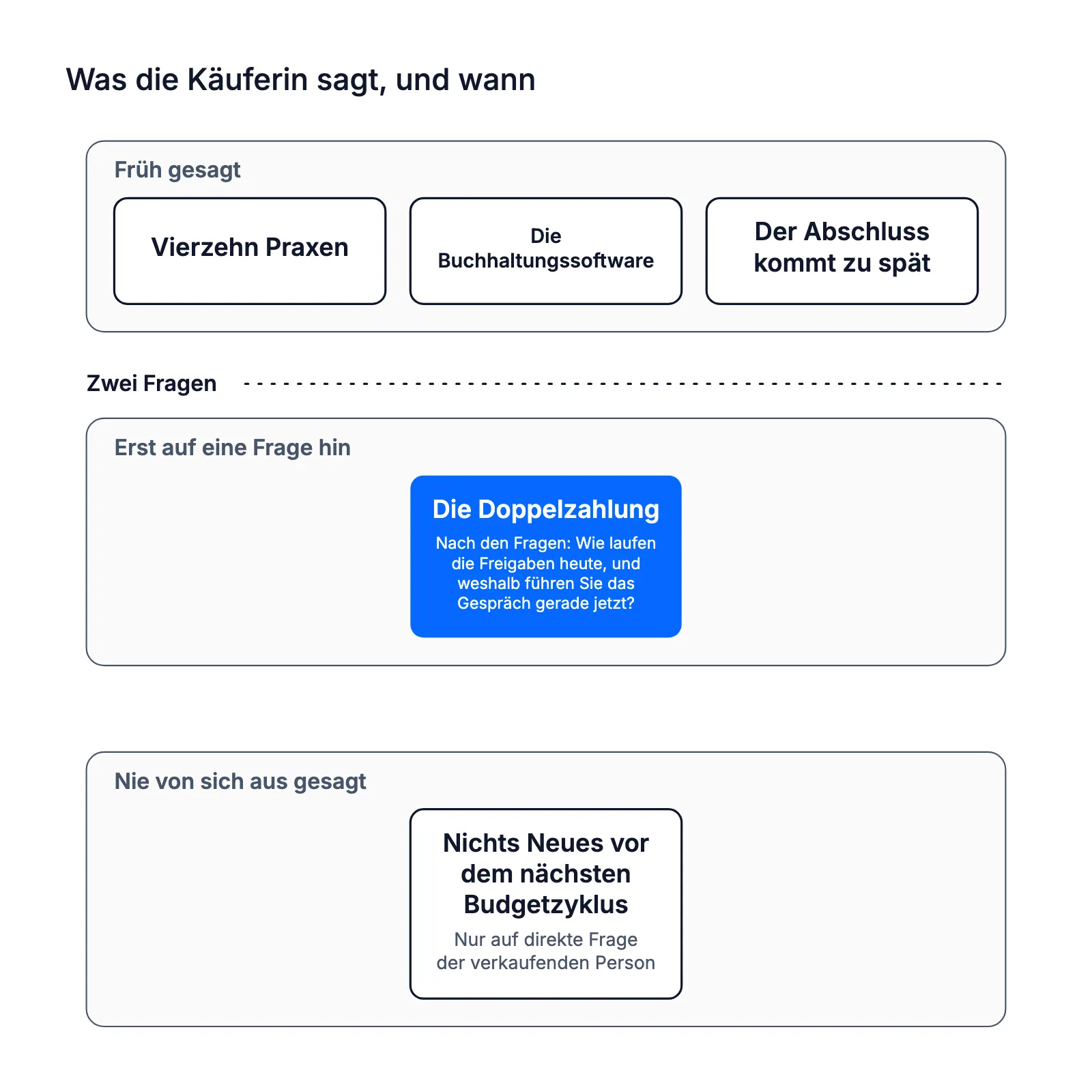 Früh gesagt: Praxen, Software, verspätete Abschlüsse. Erst nach zwei Fragen genannt: die Doppelzahlung. Zurückgehalten: der Budgetzyklus