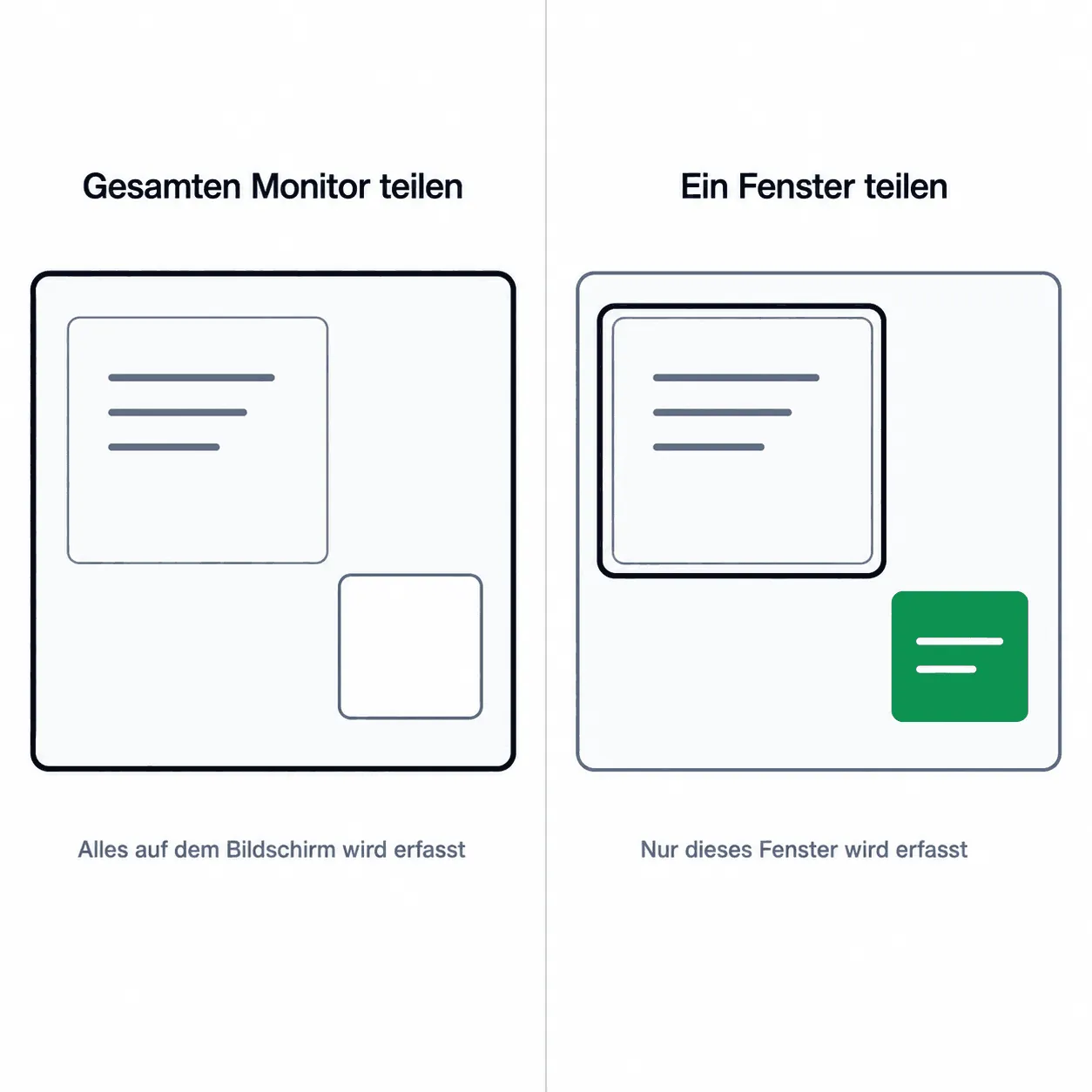 Geteiltes Diagramm: Unter «Gesamten Monitor teilen» liegt eine zweite Karte innerhalb des erfassten Bildschirms, unter «Ein Fenster teilen» liegt eine grüne Karte ausserhalb des umrandeten geteilten Fensters