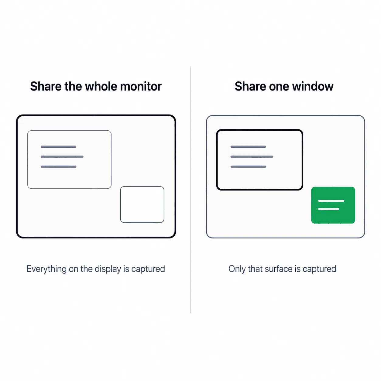 Split diagram: under "Share the whole monitor" a second card sits inside the captured display; under "Share one window" a green card sits outside the outlined shared window