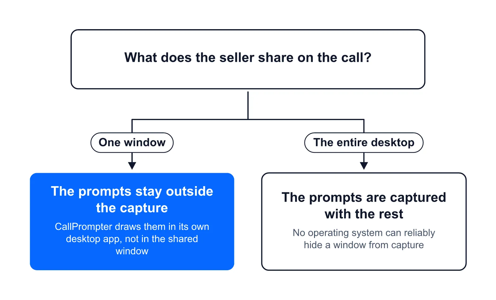 Decision: share one window and the prompts stay outside the capture; share the entire desktop and they are captured