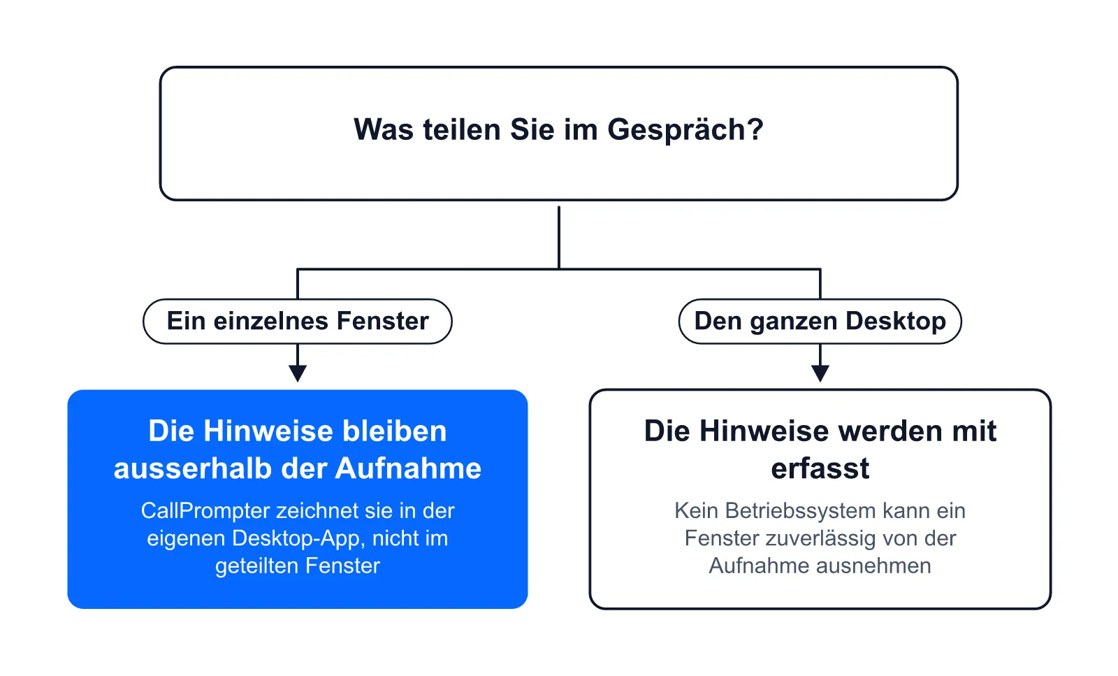 Entscheidung: Wer ein einzelnes Fenster teilt, lässt die Hinweise ausserhalb der Aufnahme; wer den ganzen Desktop teilt, gibt sie mit frei
