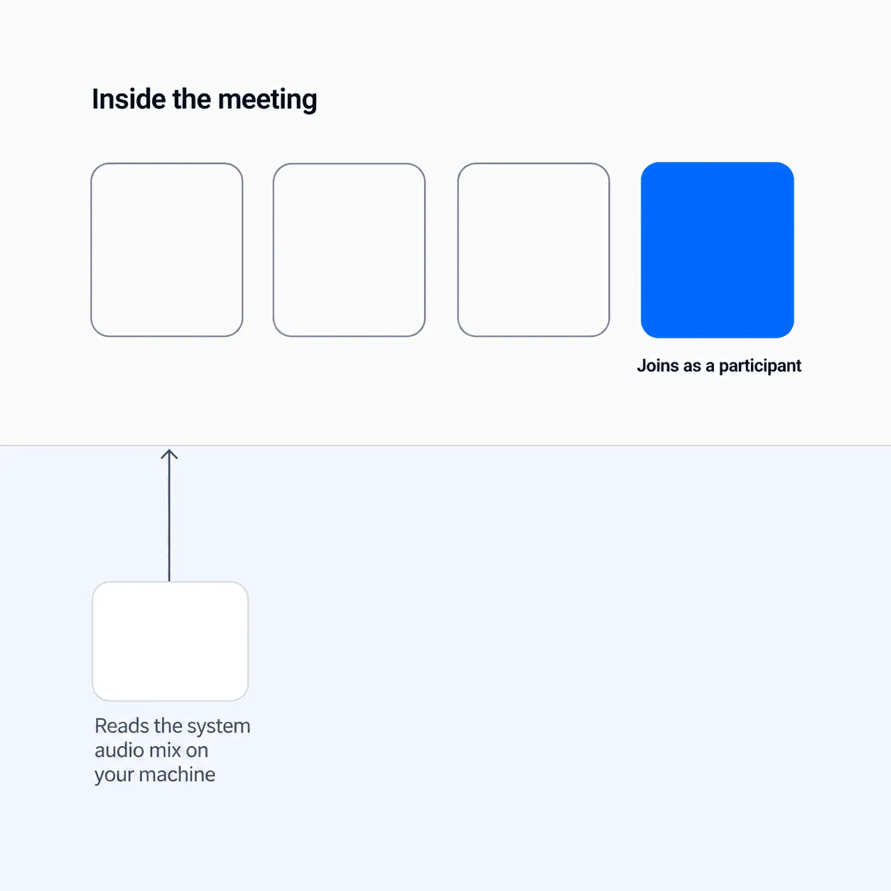 Two-layer diagram: inside the meeting a blue bot tile labelled "Joins as a participant" sits among participant tiles, and below it a card labelled "Reads the system audio mix on your machine" arrows upward