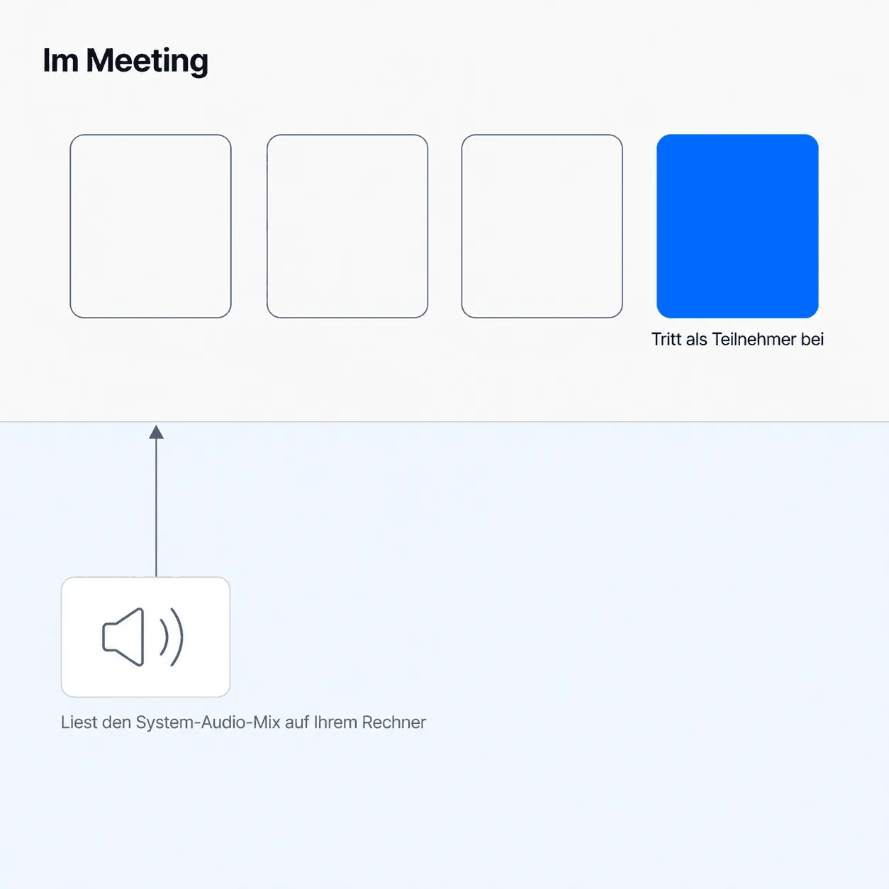 Zweischichtiges Diagramm: Im Meeting steht eine blaue Bot-Kachel mit der Beschriftung «Tritt als Teilnehmer bei» neben den Teilnehmerkacheln, darunter zeigt ein Pfeil von einer Karte mit Lautsprechersymbol und der Beschriftung «Liest den System-Audio-Mix auf Ihrem Rechner» nach oben