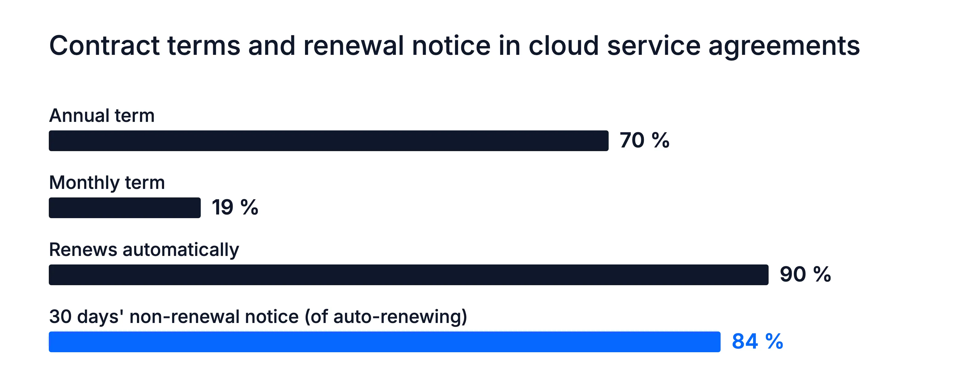 Common Paper 2024: 70% annual terms, 19% monthly, 90% auto-renew, 84% of auto-renewing agreements need 30 days' notice