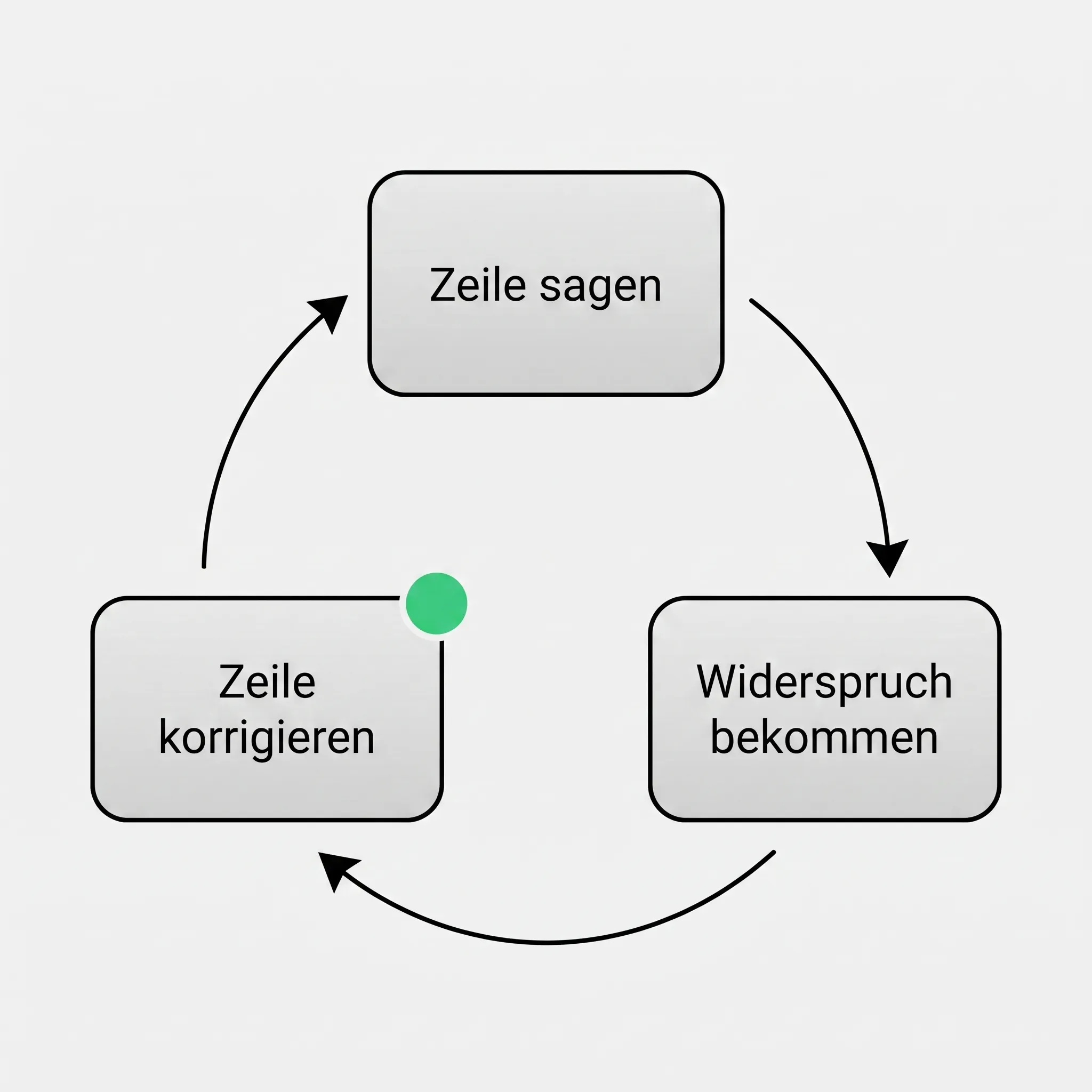 Drei Karten in einer geschlossenen Schleife: Zeile sagen, Widerspruch bekommen, Zeile korrigieren, die letzte als erledigt markiert.