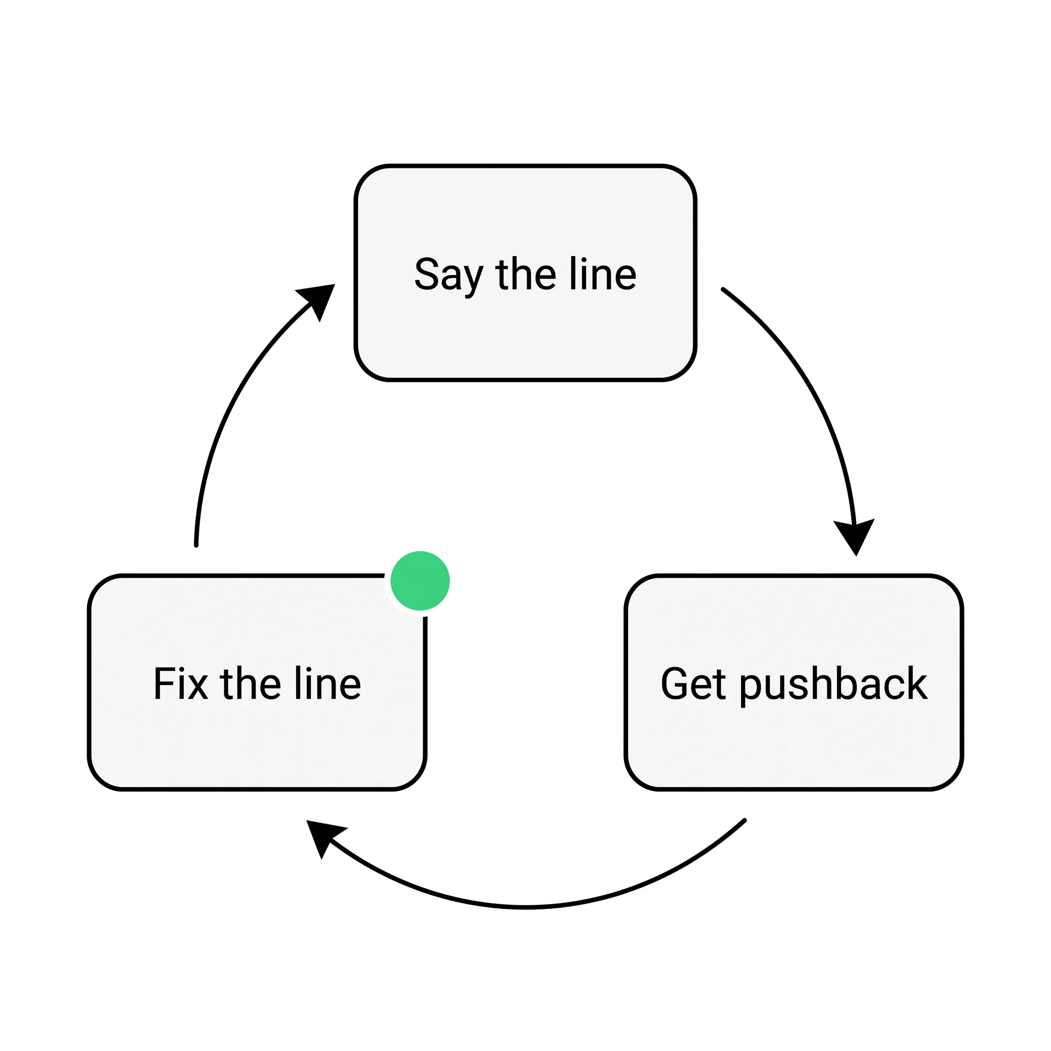 Three cards in a closed loop: say the line, get pushback, fix the line, with the last one marked as handled.