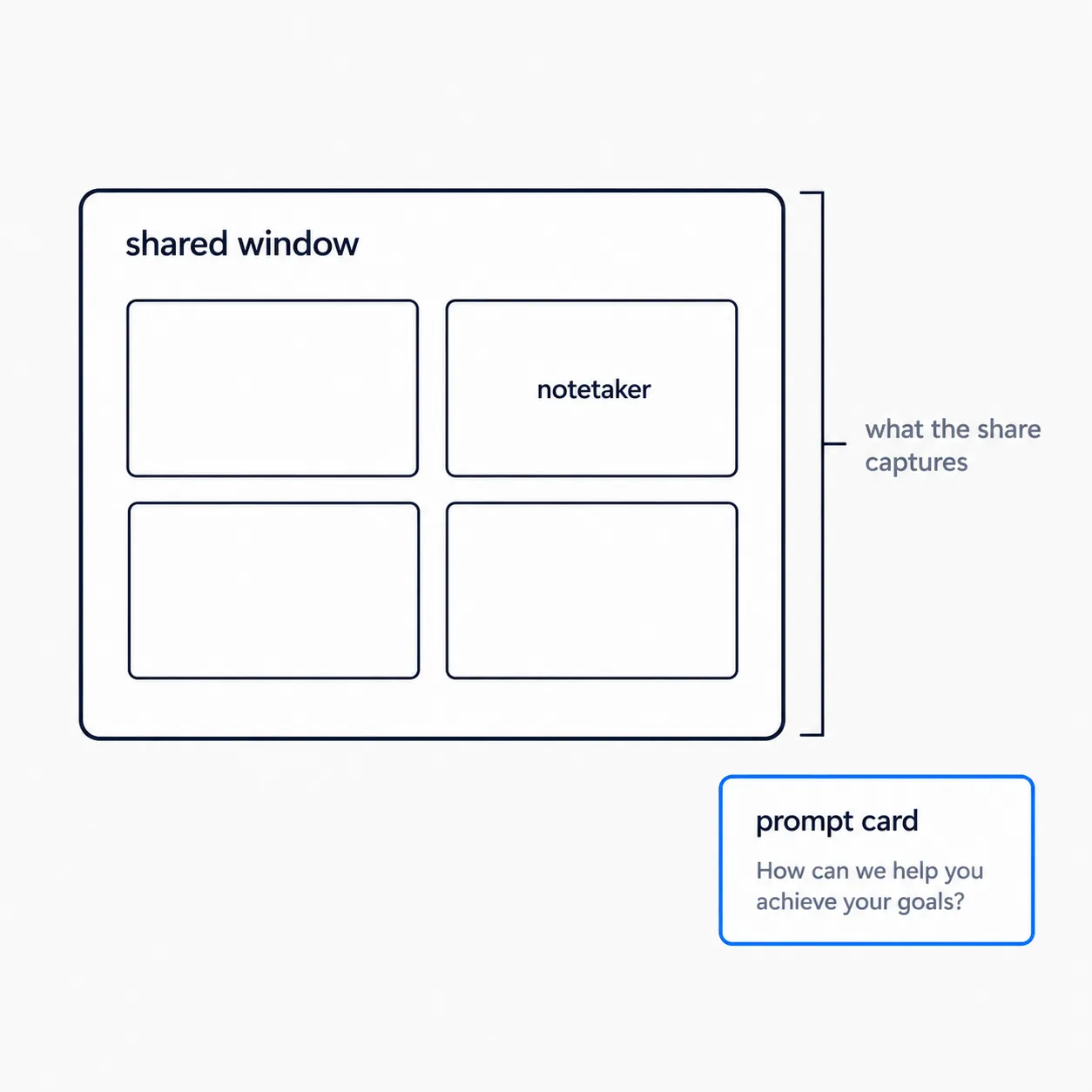 The shared window holds the meeting and the notetaker; the seller's prompt card sits outside that surface