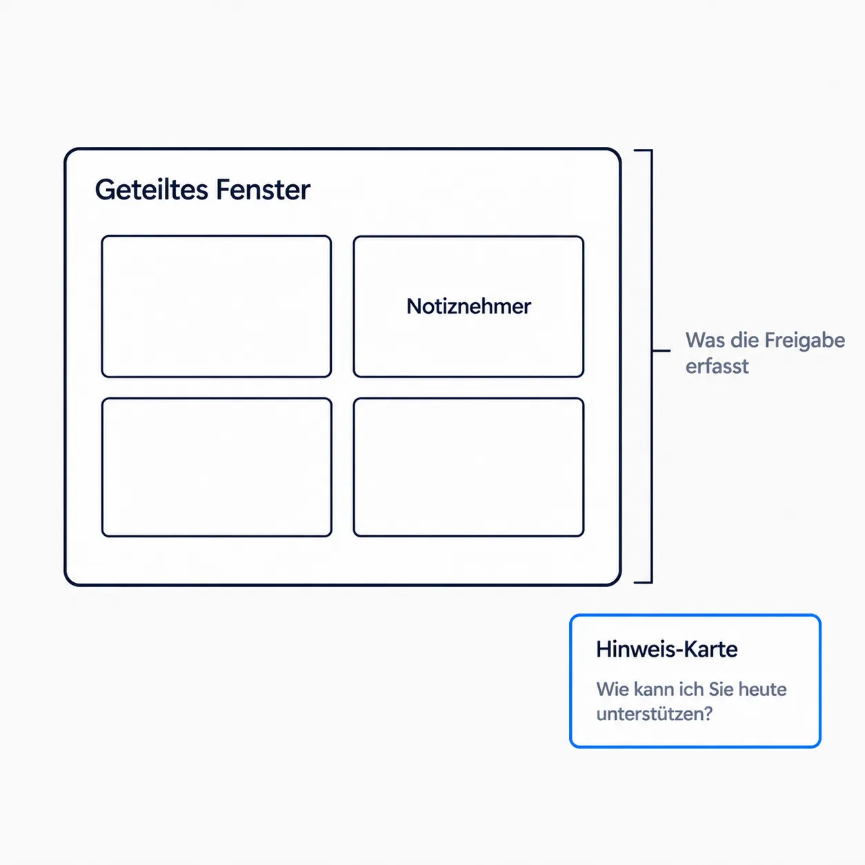 Das geteilte Fenster enthält das Meeting und den Notetaker; die Hinweiskarte der verkaufenden Person liegt ausserhalb dieser Fläche
