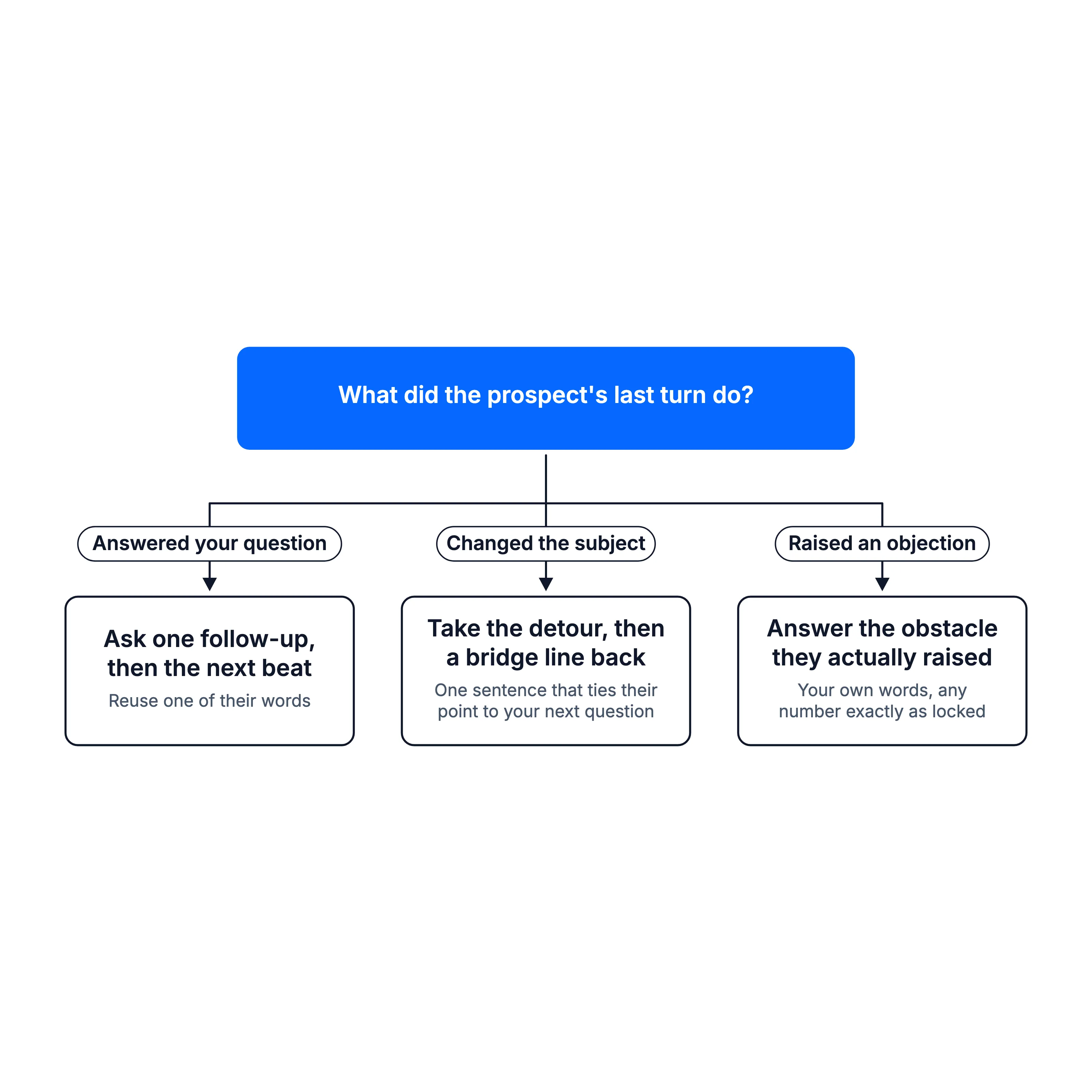 Answered: ask one follow-up. Changed the subject: detour, then a bridge line. Raised an objection: answer that obstacle