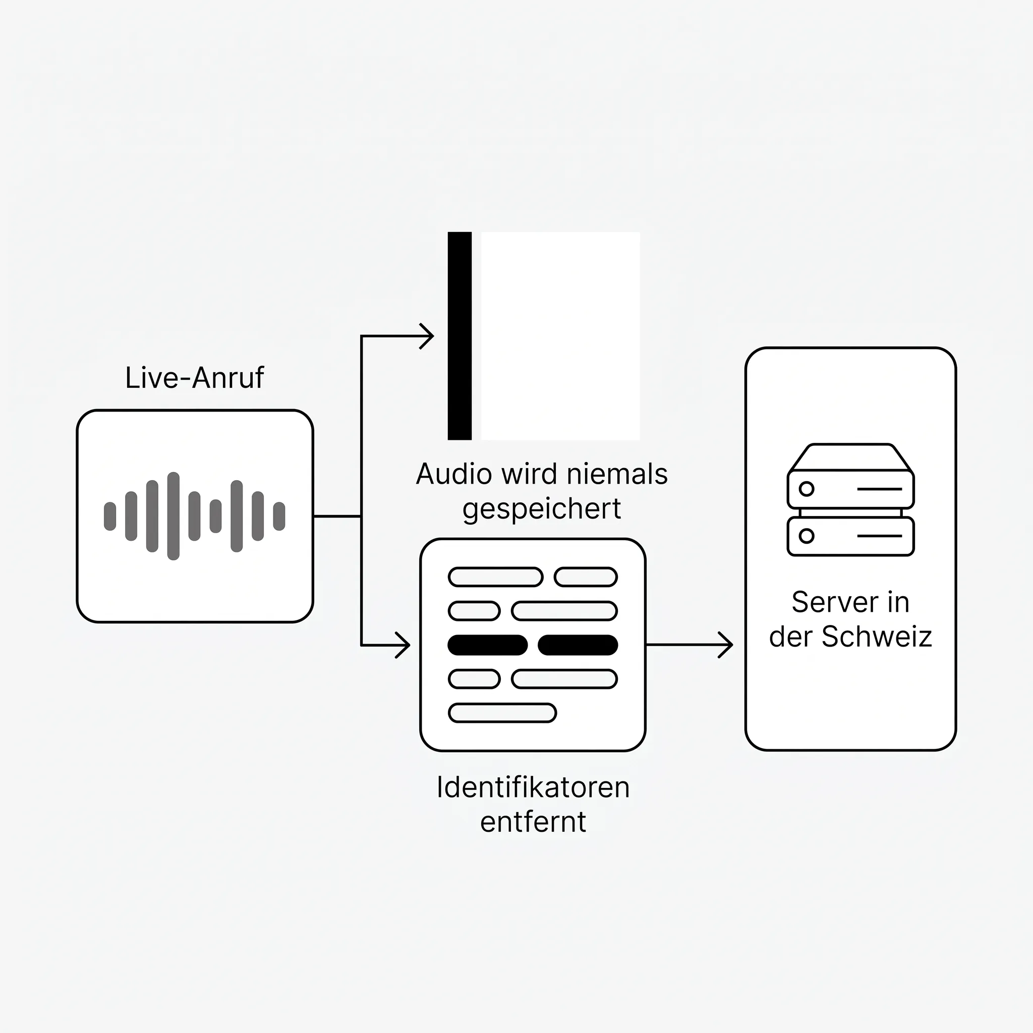Diagramm: Das Gesprächsaudio stoppt an einer Barriere, das Transkript läuft ohne personenbezogene Merkmale weiter zu Servern in der Schweiz.