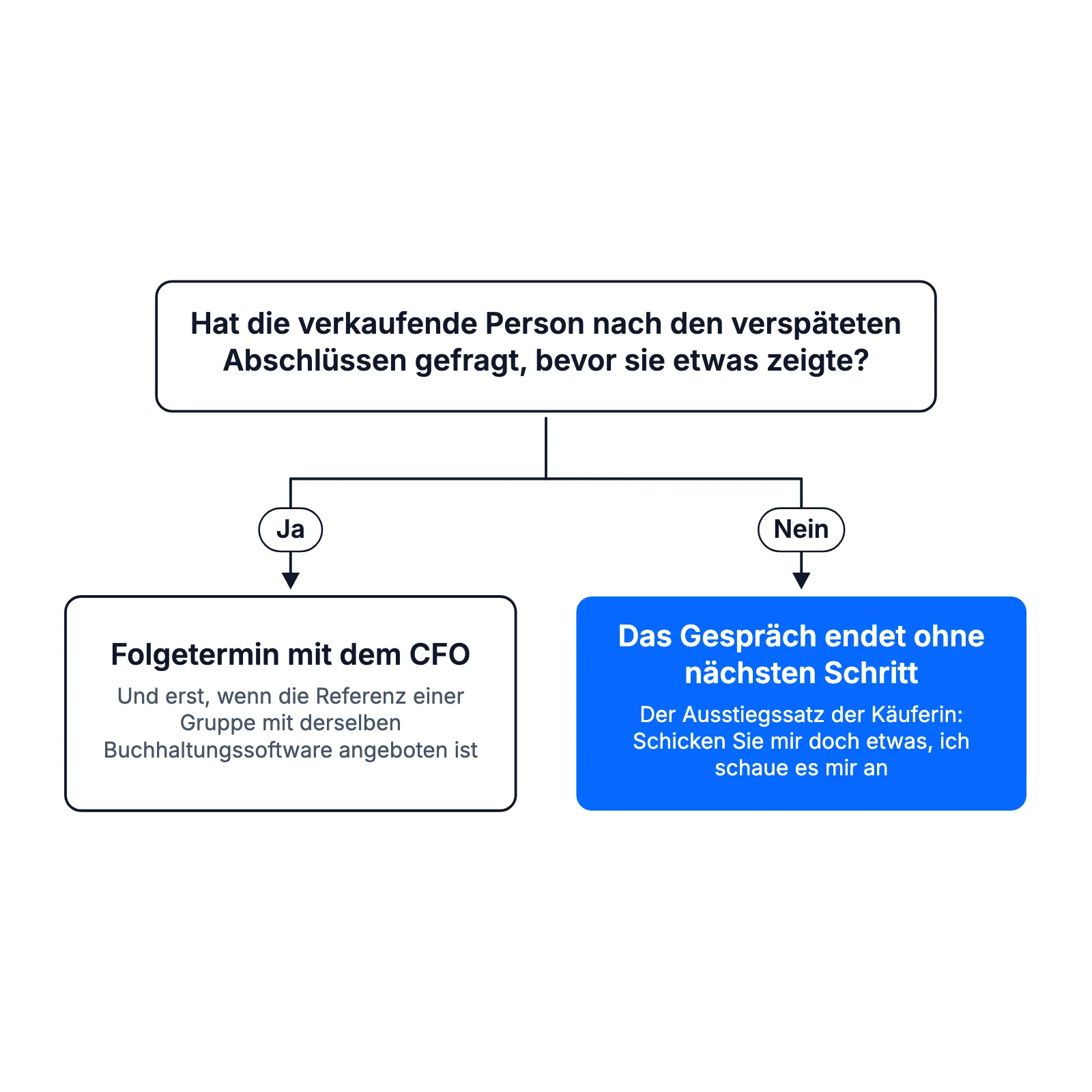 Zuerst nach den verspäteten Abschlüssen gefragt: Folgetermin mit dem CFO. Nicht gefragt: Das Gespräch endet mit dem Ausstiegssatz der Käuferin
