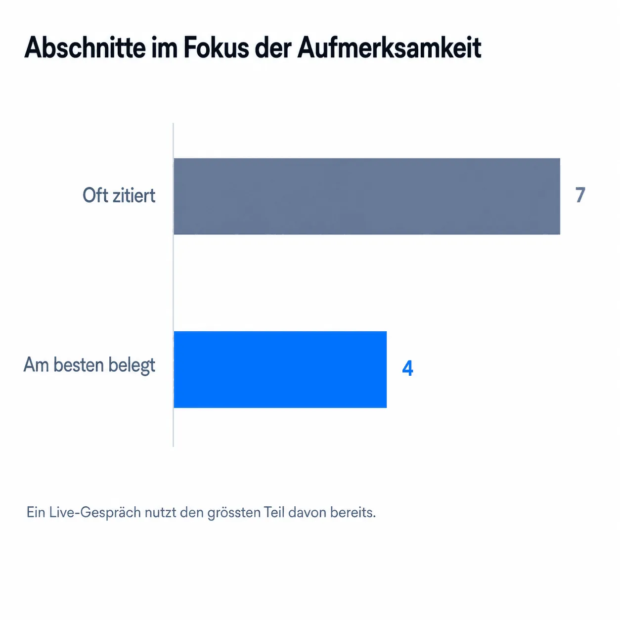 Balkendiagramm mit dem Titel «Abschnitte im Fokus der Aufmerksamkeit»: ein grauer Balken bei 7 mit der Beschriftung «Oft zitiert» über einem kürzeren blauen Balken bei 4 mit der Beschriftung «Am besten belegt»