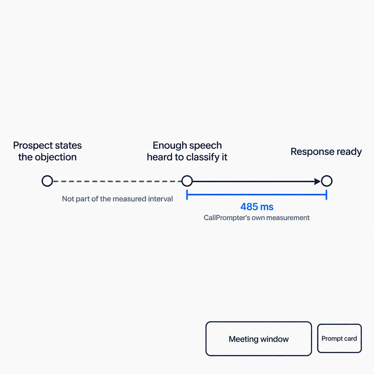 Timeline: 485 ms, CallPrompter's own measurement, from the objection being classifiable to the response being ready